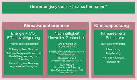 Nachhaltigkeit und Klima Score bei Lebensmittelprodukten
