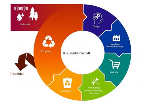 Nachhaltigkeit und Kreislaufwirtschaft bei Südzucker