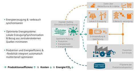 Nachhaltigkeit und Produktion: Energieeffizienz