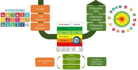 Nachhaltigkeitsbewertung und Green-Score von Molkereiprodukten