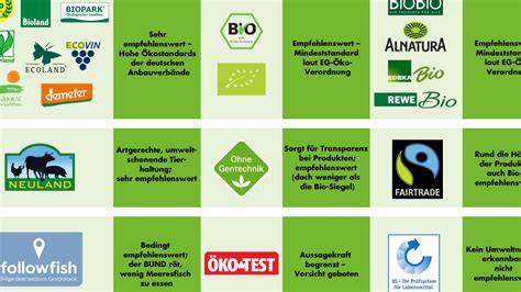 Nachhaltigkeitssiegel und Green Score Beispiel