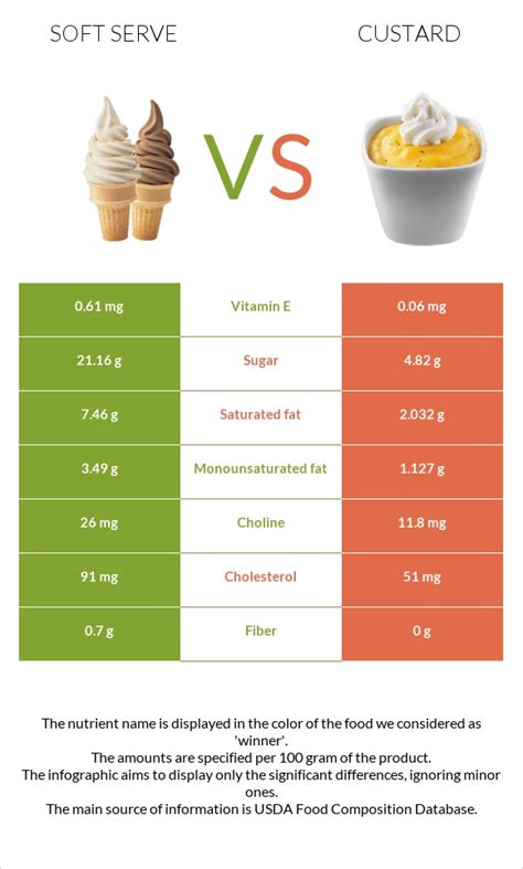 Nahaufnahme: Softeis-Konsistenzen - Normal vs. Soft Serve, Infografik