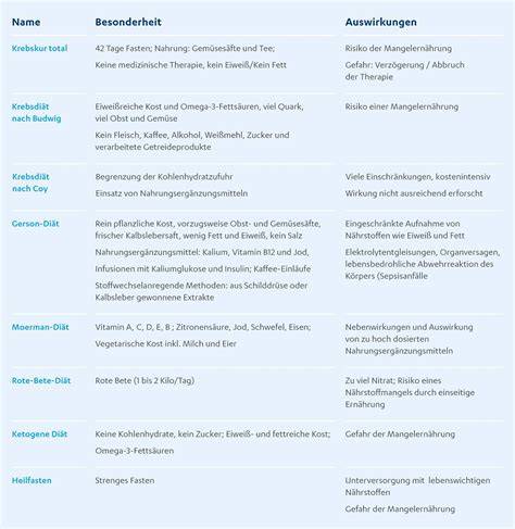 Nutraceuticals für Krebspatienten: Übersicht Krebshemmende Lebensmittel