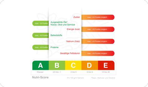 Nutri-Score Erklärung und Vergleich