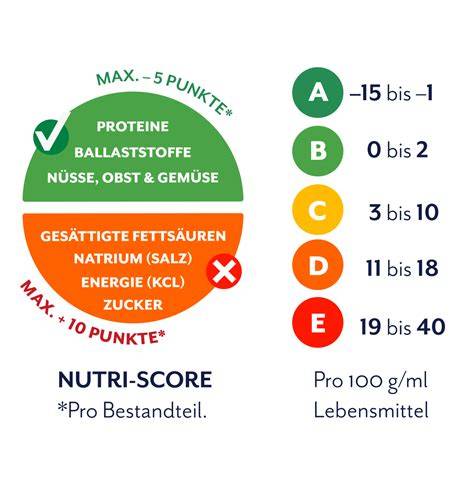 Nutri-Score Skala und Erläuterung