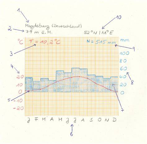 Ofen-Setup: Einschubhöhe, Eistreiche, Temperaturkurve 210°C → 175°C