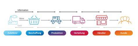 Online Tortenbestellung: Übersicht und Infografik der Lieferprozesse