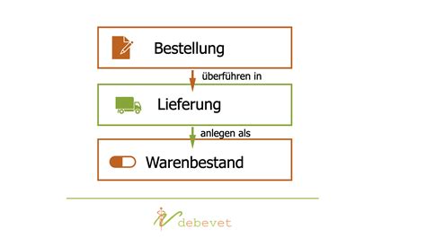 Online-Tortenauswahl und Lieferung