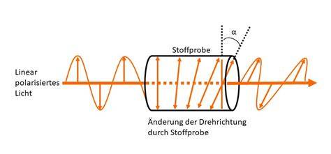 Optische Aktivität bei Triosen und anderen Monosacchariden