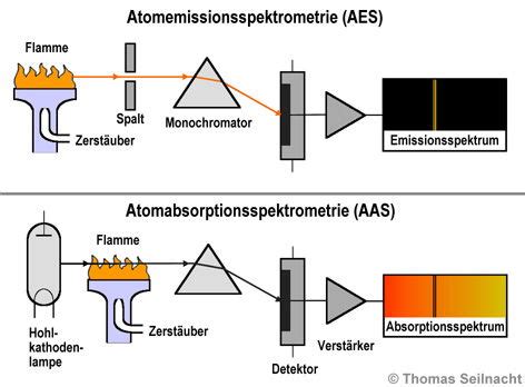 Optische Messprinzipien: Spektroskopie und Streuung