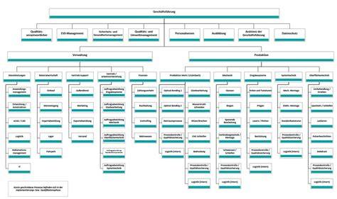 Organigramm der Schweizer Zucker AG mit Werken, Beteiligungen und Aktionärsgruppen