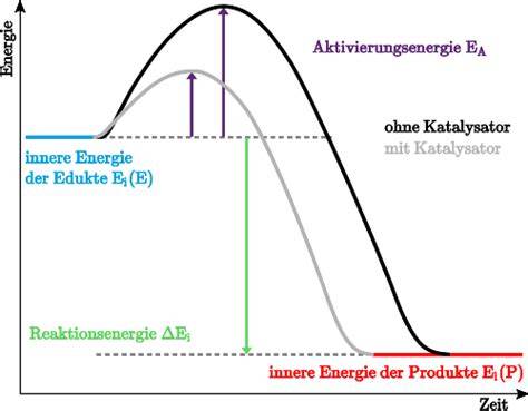 Oxidation: Energiediagramm mit und ohne Katalysator