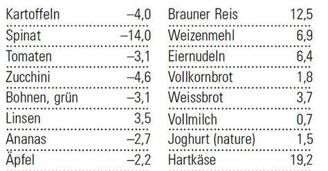 PRAL-Werte bekannter Lebensmittel