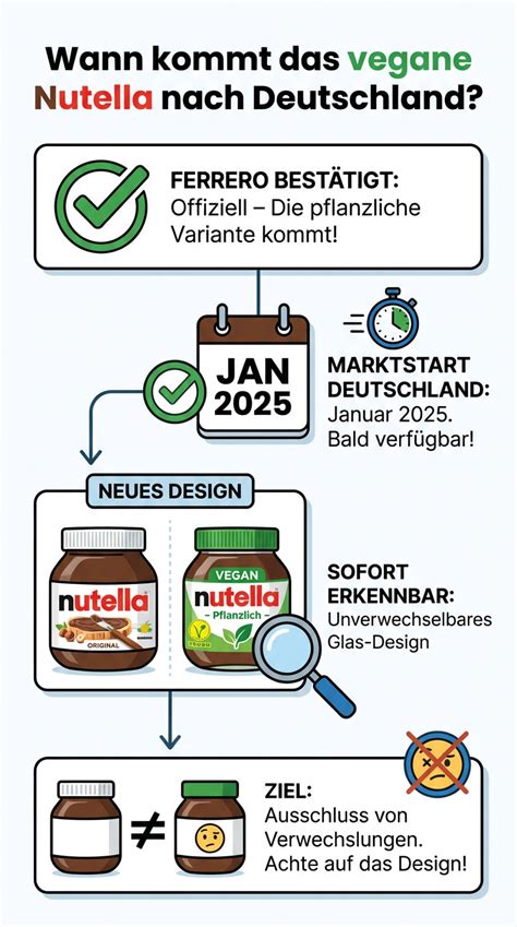 Palmöl-Anbau, Nutella und Nachhaltigkeit Infografik