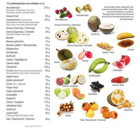 Pektingehalt verschiedener Früchte als übersichtliche Tabelle/Infografik