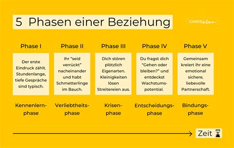 Phasen der Anpassung bei Fruchtzuckerunverträglichkeit