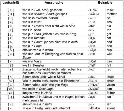 Phonetik und Lautschrift des Wortes truffle