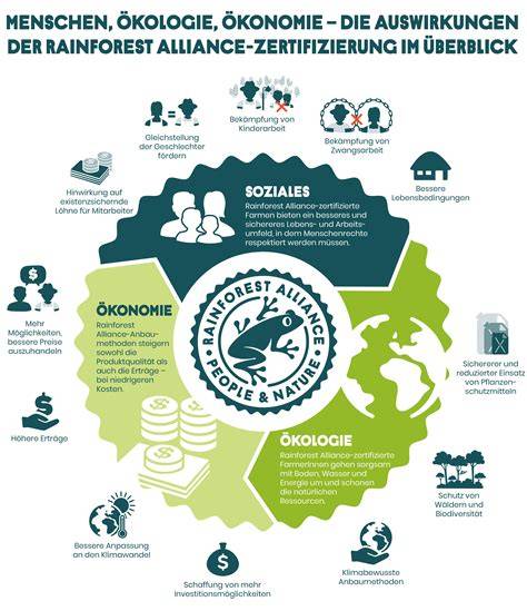 Piktogramme: Allergene in Pralinen und Siegelkunde (Rainforest Alliance)