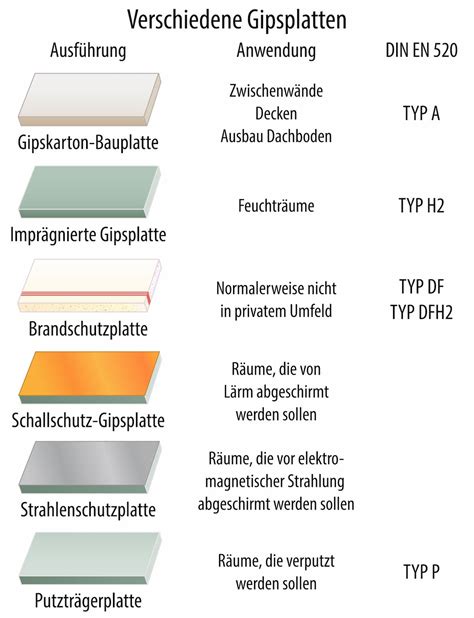 Plattentypen Übersicht
