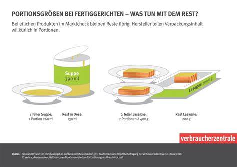 Portionsgrößen und Verpackung