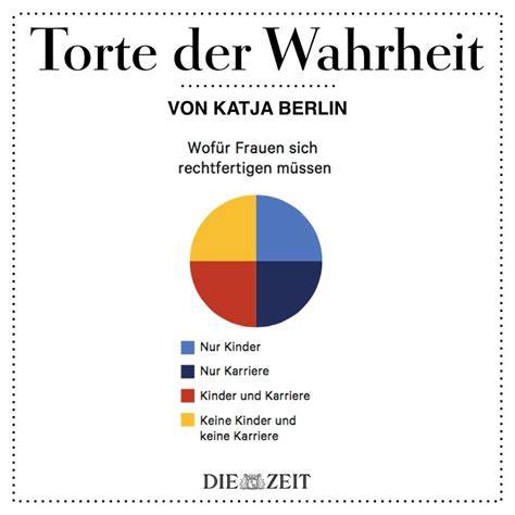 Porträt von Katja Berlin und Beispiele ihrer Tortendiagramme