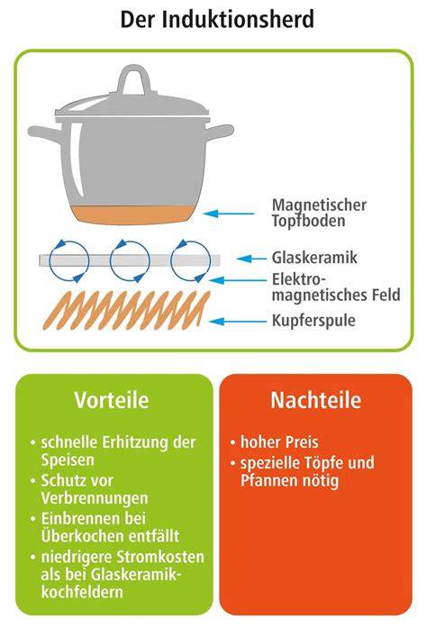 Praxis-Tipps: Mikrowelle, Induktionsherd, Simmertopf
