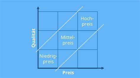Preis-MGO-Gehalt-Diagramm