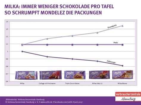 Preisentwicklung Milka Schokolade