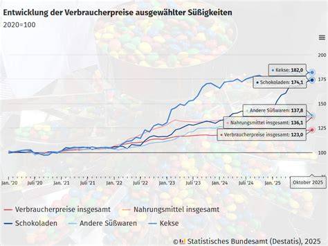 Preisentwicklung Schoko-Weihnachtsmänner im Vergleich