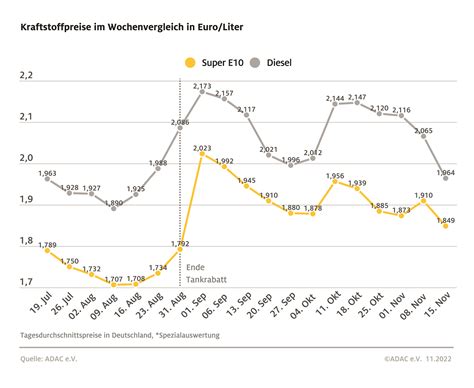 Preisentwicklung und Qualitätsvergleich im Eiscafé