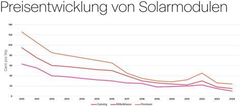Preisentwicklung von Schoko-Weihnachtsmännern in einem Diagramm