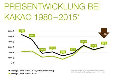 Preissteigerung von Kakao und deren Einfluss auf Schokoladenpreise