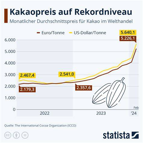 Preisverfall Kakao und Entwicklung des Kinderarbeitsanteils