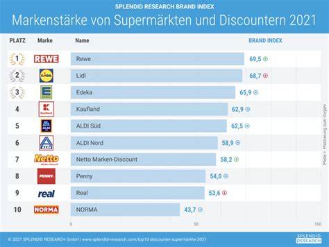 Preisvergleich: Discounter vs. Markenprodukt