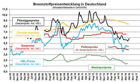 Preisvergleich der Trüffel-Qualitäten und Berufsvorteile
