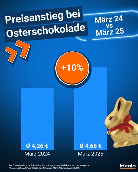 Preisvergleich zwischen Osterschokolade und Standard-Schokolade