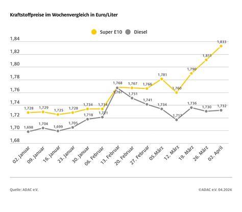 Preisverlauf-Grafik: Vergleich der genannten Bruttopreise bei Vintage-Silbersets