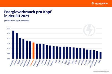 Pro-Kopf-Verbrauch von Kartoffelchips in Europa