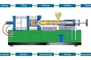 Produktionsschritte: Guss, Schleudern, Befüllen, Abkühlen, Verpacken