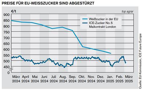 Prognosegrafik: Zuckerpreise und Erntetrends weltweit