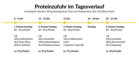 Prozentangaben: Empfohlene tägliche Proteinaufnahme nach Alter und Aktivitätslevel