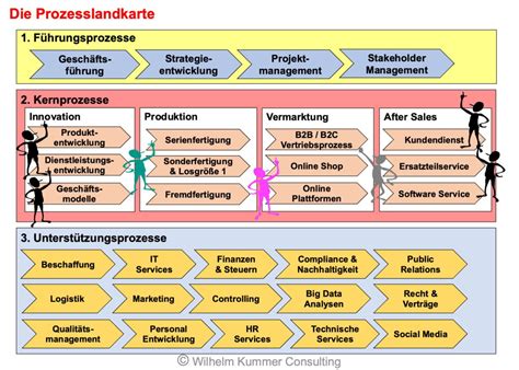 Prozessübersicht: Beratung, Designfreigabe, Produktion, Distribution an Kunden