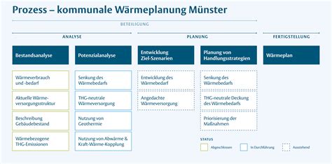 Prozess zur Berechnung des Klima Scores