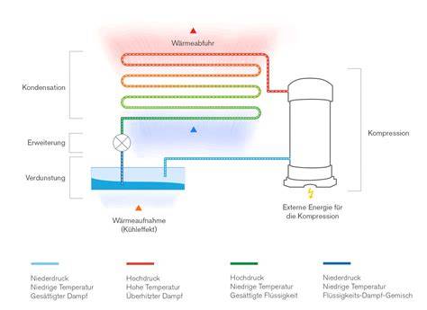 Prozessgrafik: Einsatz von Zuckerkulör als Verflüssiger, Wasserreduktion und Fließeigenschaften