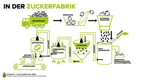Raffination von Zucker
