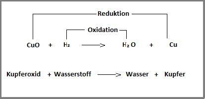 Reaktionsschema: Fehling-Test - Reduktion von Cu2+ zu Cu+ mit Ausfällung von Cu2O
