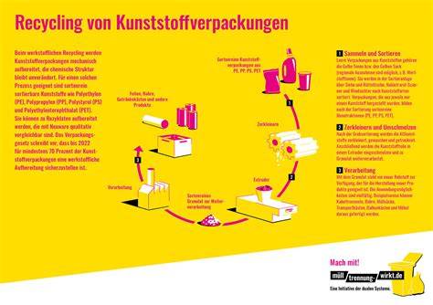 Recyclinghinweis: Entsorgung von Dose und Verpackung