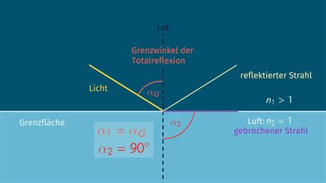Refraktometer: Totalreflexion und Brechungsindex Erklärung