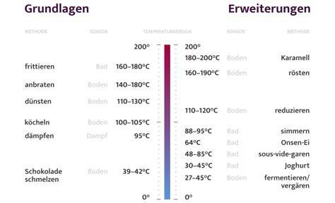 Rezept-Infografik: Zeiten, Temperaturen, Schichten