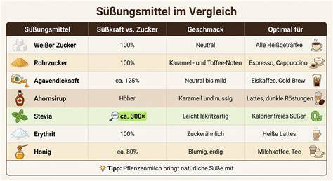 Süßungsmittel in Lebensmitteln - Übersicht und Verwendung